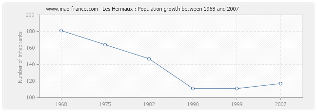 Population Les Hermaux